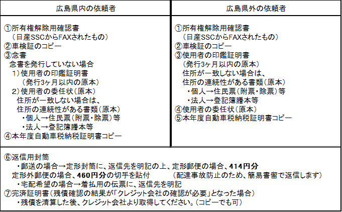 日産プリンス広島販売株式会社 所有権解除 残債照会