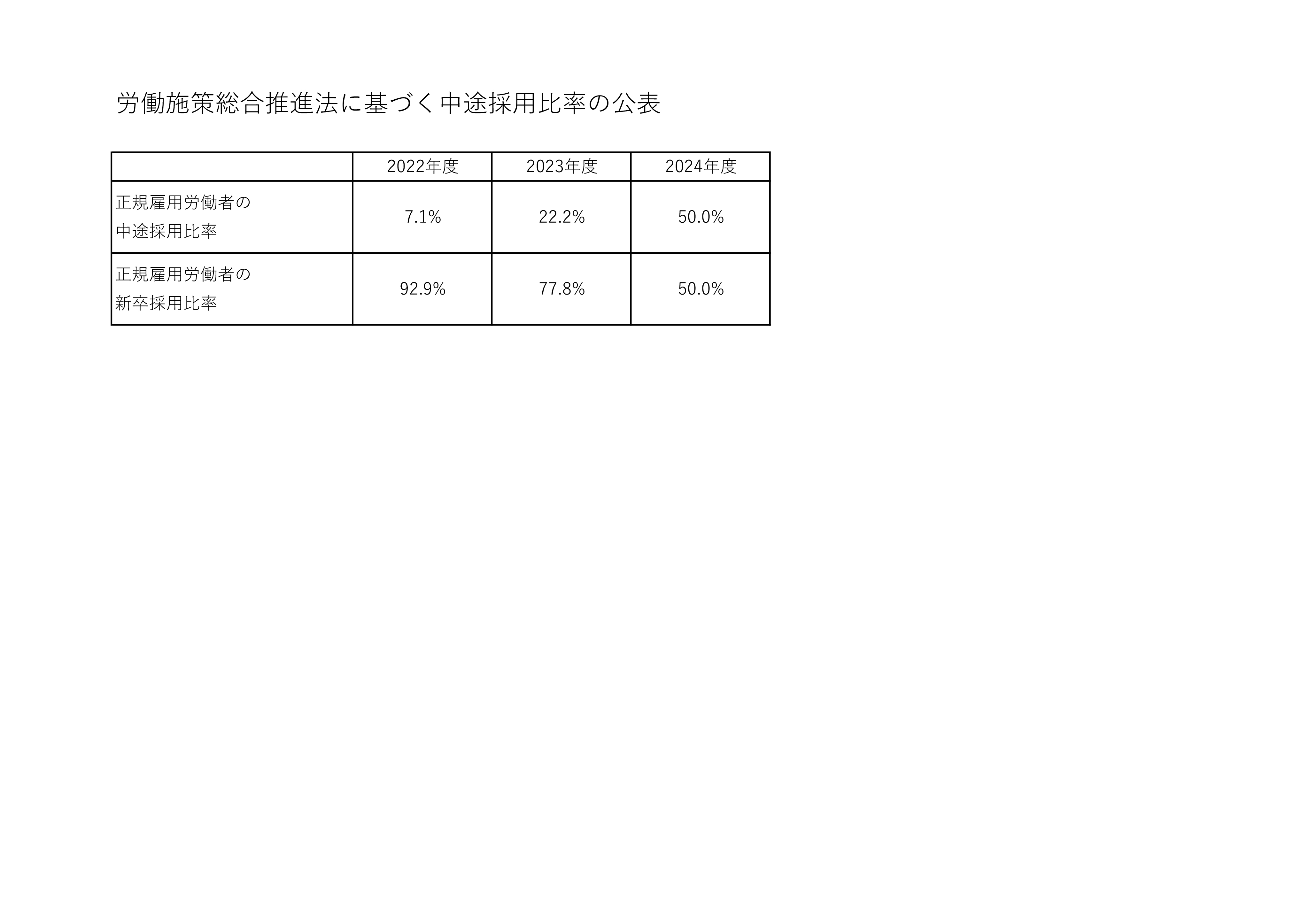 2024労働施策総合推進法に基づく中途採用比率